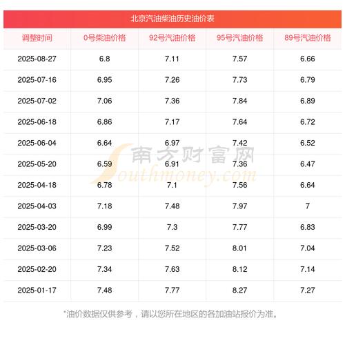 北京油价今日价格/北京油价趋势图