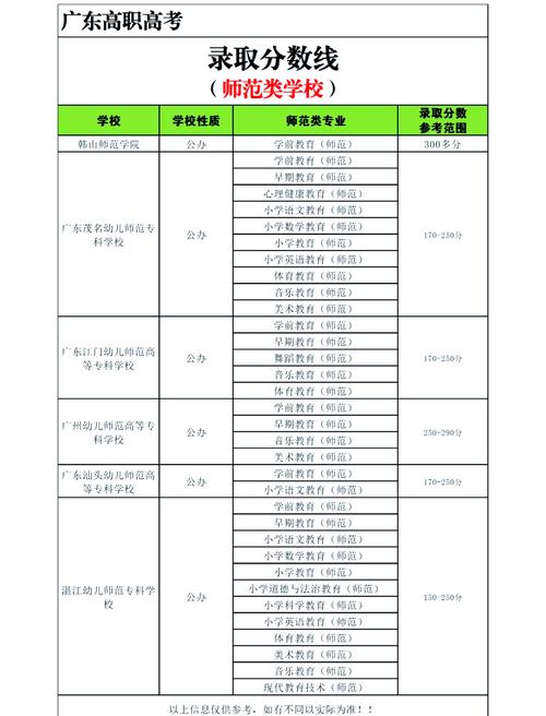 广东最低分的师范大学(广东最低师范类大学录取分数线有几间?)
