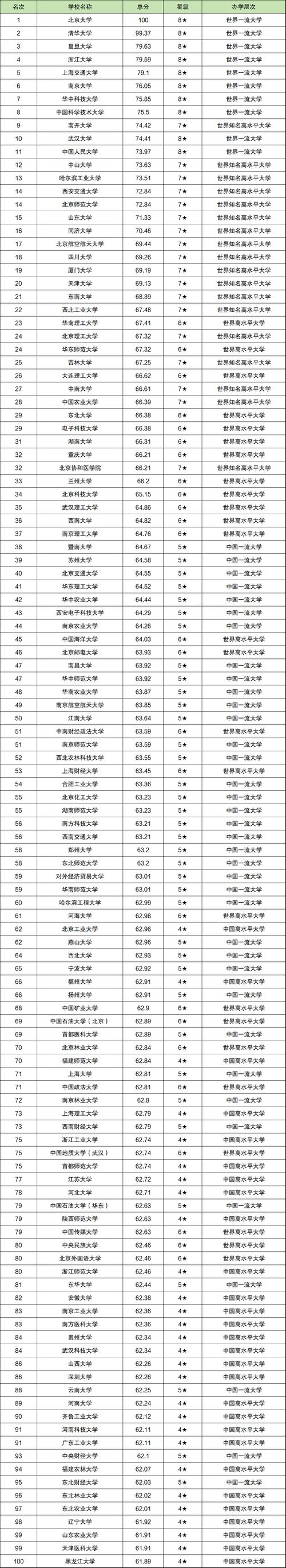 中国前10名大学排名/中国前10名大学排名最新名单