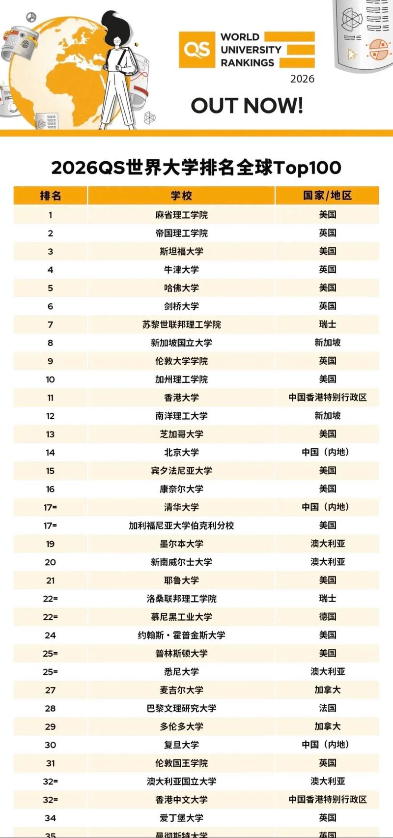 世界公认50所顶尖大学(全球大学排名一览表)