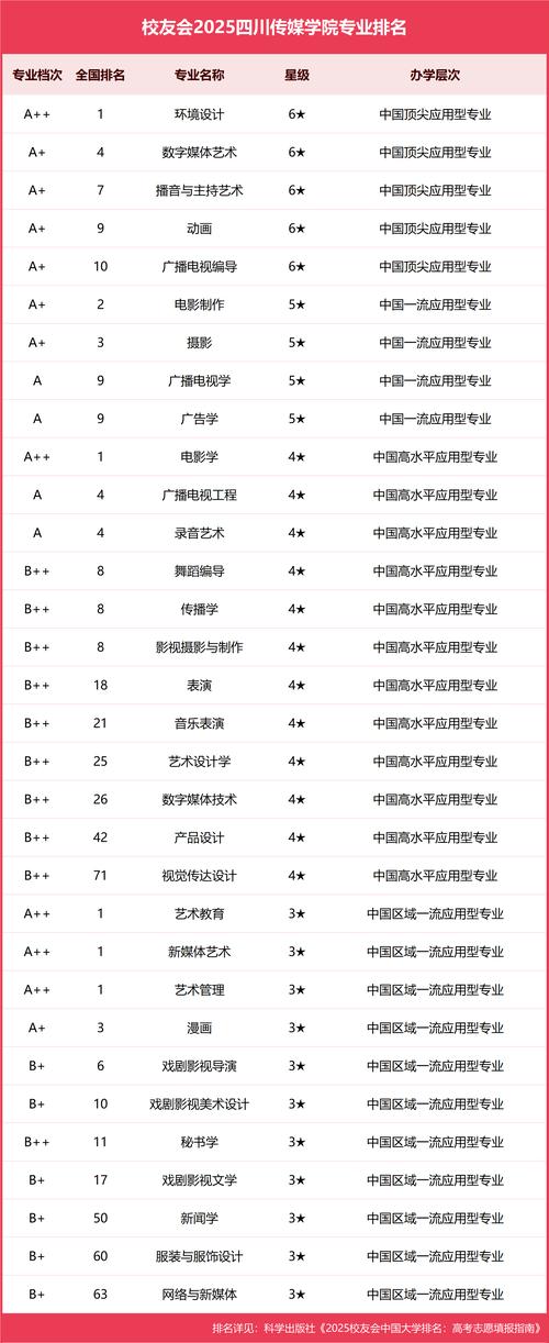 四川传媒学院全国排名 四川传媒学院四川排名
